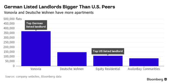German Listed Landlords Bigger Than U.S. Peers