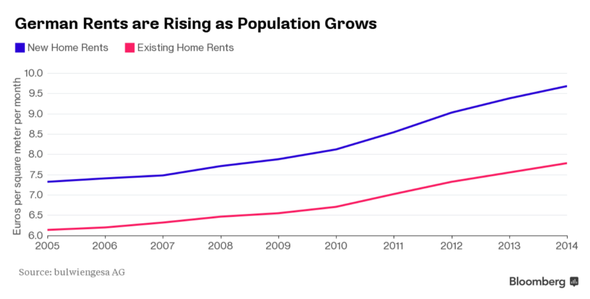 German rents are rising as population grows