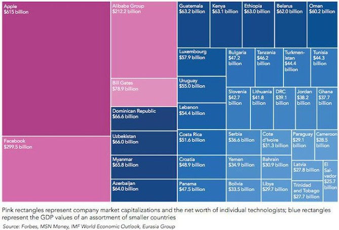 Trn kapitalizace vybranch technologickch firem vs. hodnota HDP vybranch zem (prosinec 2015)