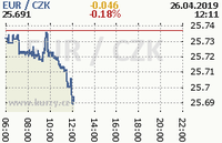 Online graf kurzu eur