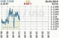 Online graf kurzu usd/eur