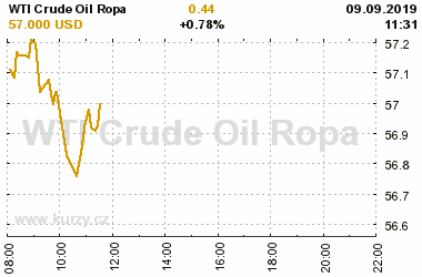 Online graf vA½voje ceny komodity WTI Crude Oil Ropa