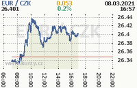 Online graf kurzu eur
