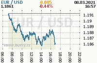 Online graf kurzu usd/eur