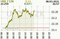 Online graf kurzu usd