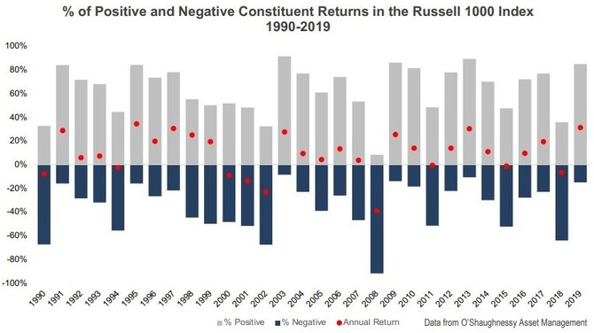 Index Russell 1000 - pozitivn vs. negativn zhodnocen akci