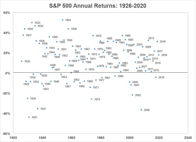 S&P 500 - ron vnosy (1926-2020)