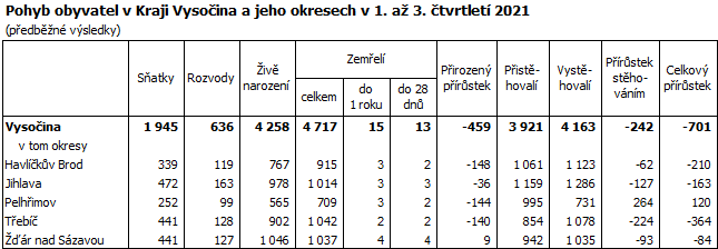 Pohyb obyvatel v Kraji Vysoina a jeho okresech v 1. a 3. tvrtlet 2021