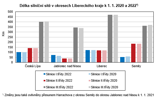 Graf - Dlka silnin st v okresech Libereckho kraje k 1. 1. 2020 a 2022