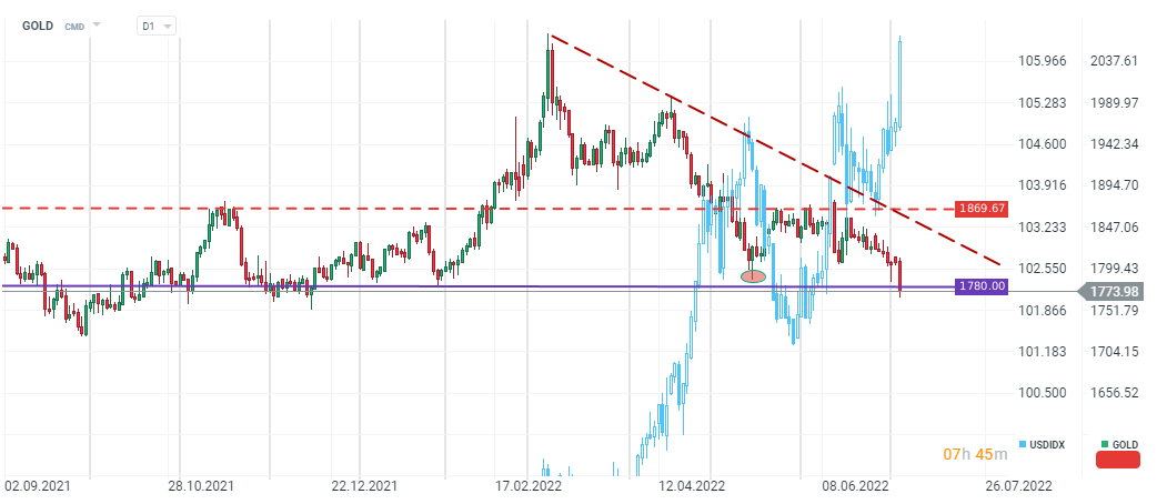 First for gold – Gold has fallen to its lowest level since December 2021