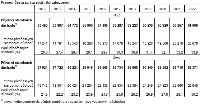 Tab. 3 Příjemci předčasných starobních důchodů v kraji podle pohlaví (v prosinci)