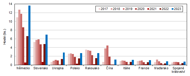 Hosté v HUZ podle zemí ve Středočeském kraji v 1. čtvrtletí 2017–2023