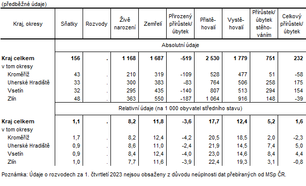 Tabulka 2: Pohyb obyvatelstva ve Zlnskm kraji a jeho okresech v 1. tvrtlet 2023