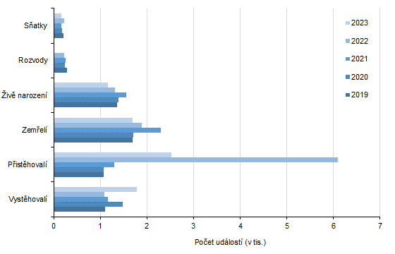Graf 1: Pohyb obyvatelstva ve Zlnskm kraji v letech 2019 a 2023 (k 31. 3.)