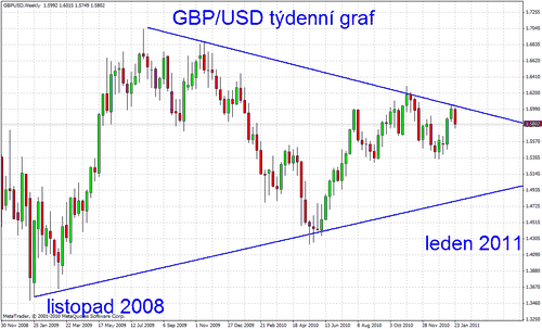 GBP/USD tdenn graf