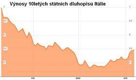 Vnosy 10letch sttnch dluhopis Itlie