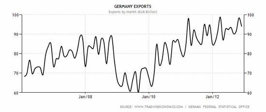 Export z Nmecka v poslednch letech roste i dky slabmu euru