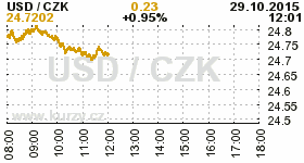 Online graf kurzu CZK / USD