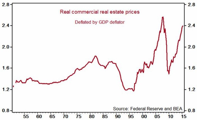 Vvoj relnch cen americkch komernch nemovitost