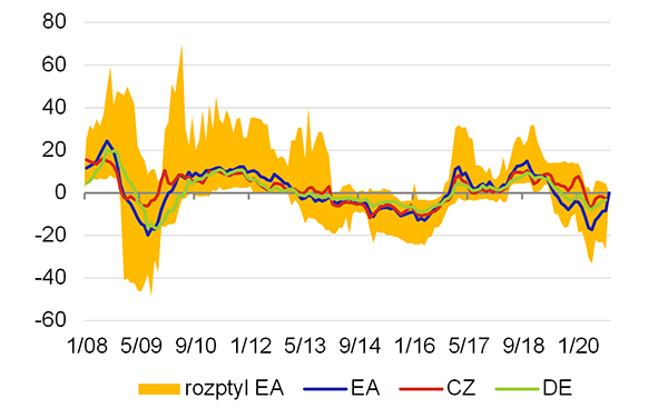 Graf 7  Vvoj cen energi (mzr. v %)