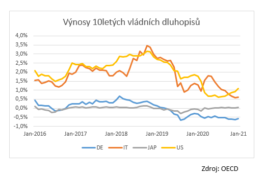 O nákupech dluhopisů a bobtnající rozvaze ECB (17.2.2021 ...