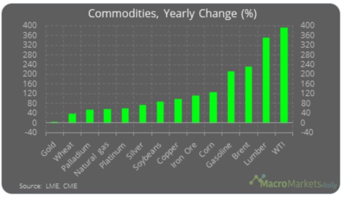 komodity trendy ceny