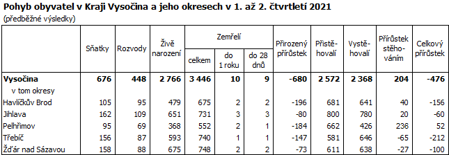 Pohyb obyvatel v Kraji Vysoina a jeho okresech v 1. a 2. tvrtlet 2021