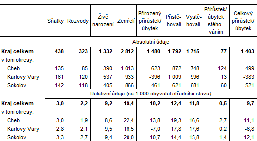 Pohyb obyvatelstva v Karlovarskm kraji a jeho okresech v 1 pololet 2021 (pedbn daje)