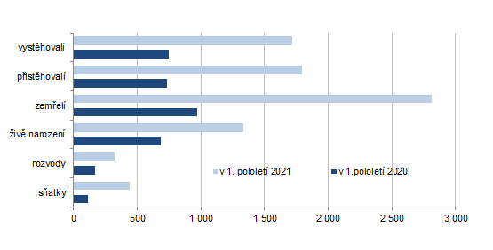 Pohyb obyvatelstva v Karlovarskm kraji a jeho okresech v 1.  pololet let 2020 a 2021