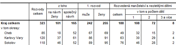 Rozvody v Karlovarskm kraji a jeho okresech v 1. pololet 2021 (pedbn daje)