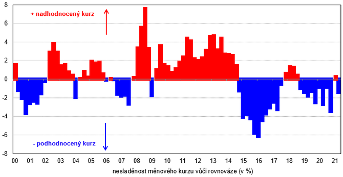 Graf 3  Odchylky mnovho kurzu CZK/EUR od rovnovn rovn