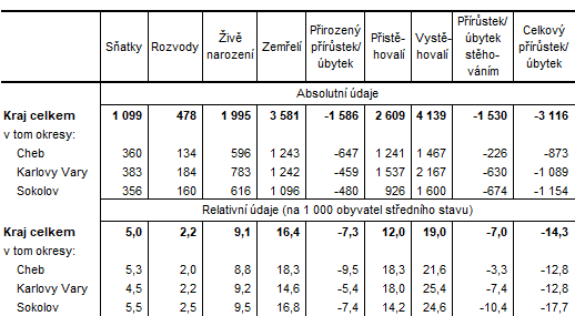 Pohyb obyvatelstva v Karlovarskm kraji a jeho okresech 1. a 3. tvrtlet 2021