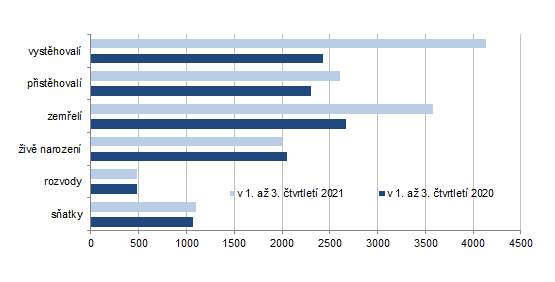 Pohyb obyvatelstva v Karlovarskm kraji a jeho okresech v 1. a 3. tvrtlet 2021 a 2021