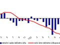 Platební bilance – měsíční – graf 1 – Běžný účet
