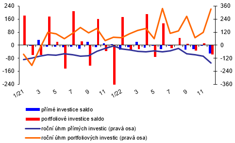 Platebn bilance  msn  graf 2  Vvoj pmch a portfoliovch investic