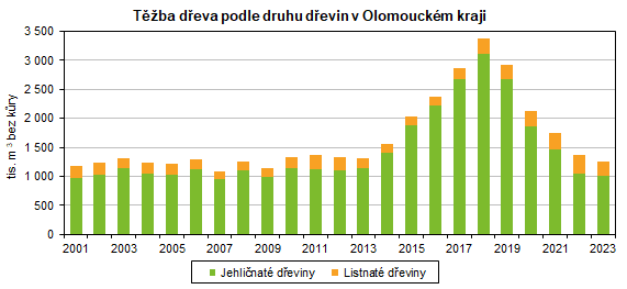 Graf: Tba deva podle druhu devin v Olomouckm kraji