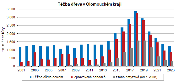 Graf: Tba deva v Olomouckm kraji