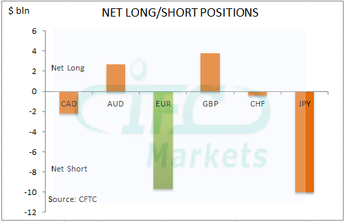 Net Long or Short Positions