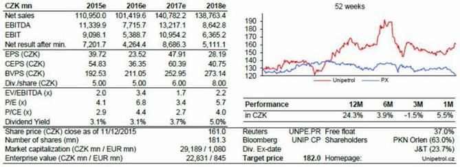 Výhled analytiků ČS na hospodaření Unipetrolu v letech 2015-2018