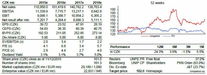 Vhled analytik S na hospodaen Unipetrolu v letech 2015-2018