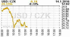 Online graf kurzu CZK / USD