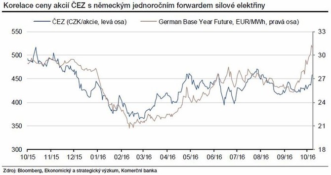 Korelace ceny akci EZ s nmeckm jednoronm forwardem silov elektiny