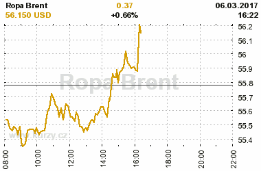 Online graf vvoje ceny komodity Ropa Brent