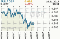 Online graf kurzu gbp/eur