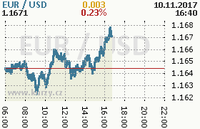 Online graf kurzu usd/eur