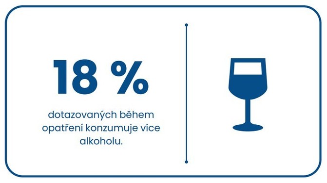 Téměř 18 % lidí zvýšilo konzumaci alkoholu