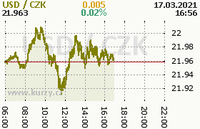 Online graf kurzu usd