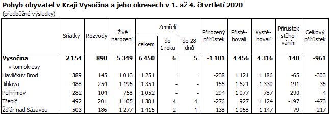 Pohyb obyvatel v Kraji Vysoina a jeho okresech v 1. a 4. tvrtlet 2020