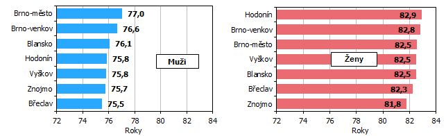 Graf 1 Nadje doit pi narozen v okresech Jihomoravskho kraje (prmr za obdob 2016 a 2020)