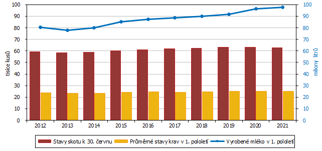 Graf 1 Vybran ukazatele chovu skotu v Jihomoravskm kraji v 1. pololet 2012 a 2021